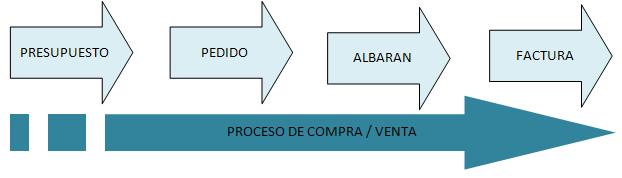 Diagramas Proceso Gestión
